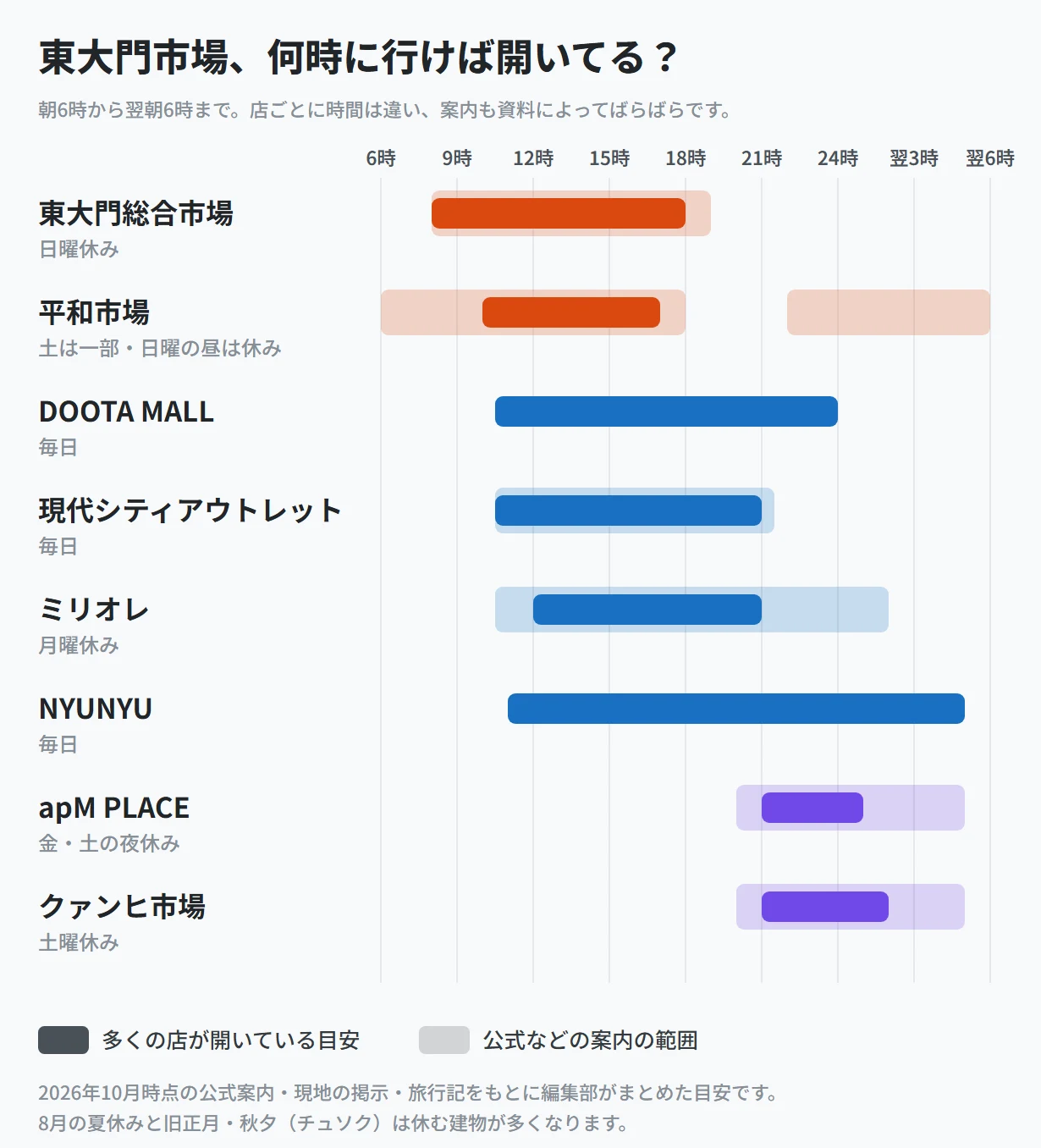 東大門市場の主な建物ごとに、多くの店が開いている時間帯と公式の案内の範囲を朝6時から翌朝6時まで並べた表