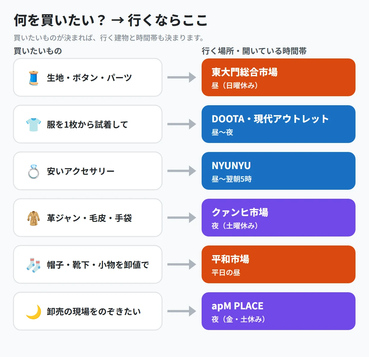 買いたいもの別に、東大門総合市場・DOOTA・NYUNYU・クァンヒ市場・平和市場・apM PLACEのどこへ行けばいいかと開いている時間帯を並べた図