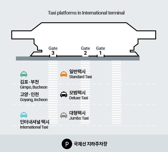 国際線ターミナル前のタクシー乗り場。一般・模範・大型・インターナショナルタクシーで乗り場が分かれている