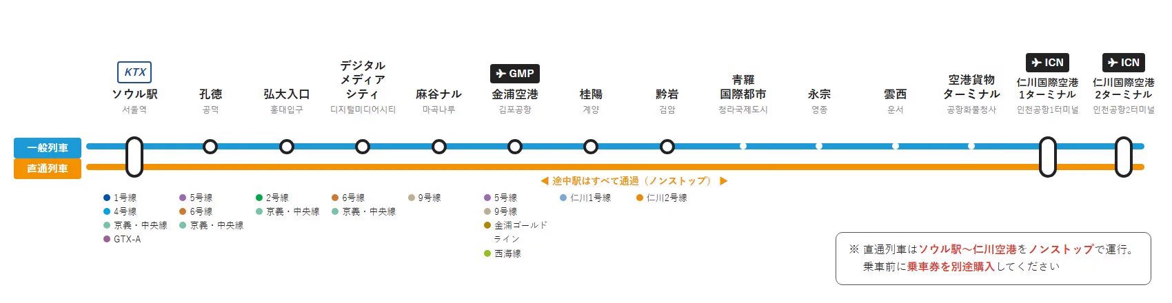 空港鉄道の路線図。一般列車は各駅に停まり、直通列車は仁川空港とソウル駅の間をノンストップで走る