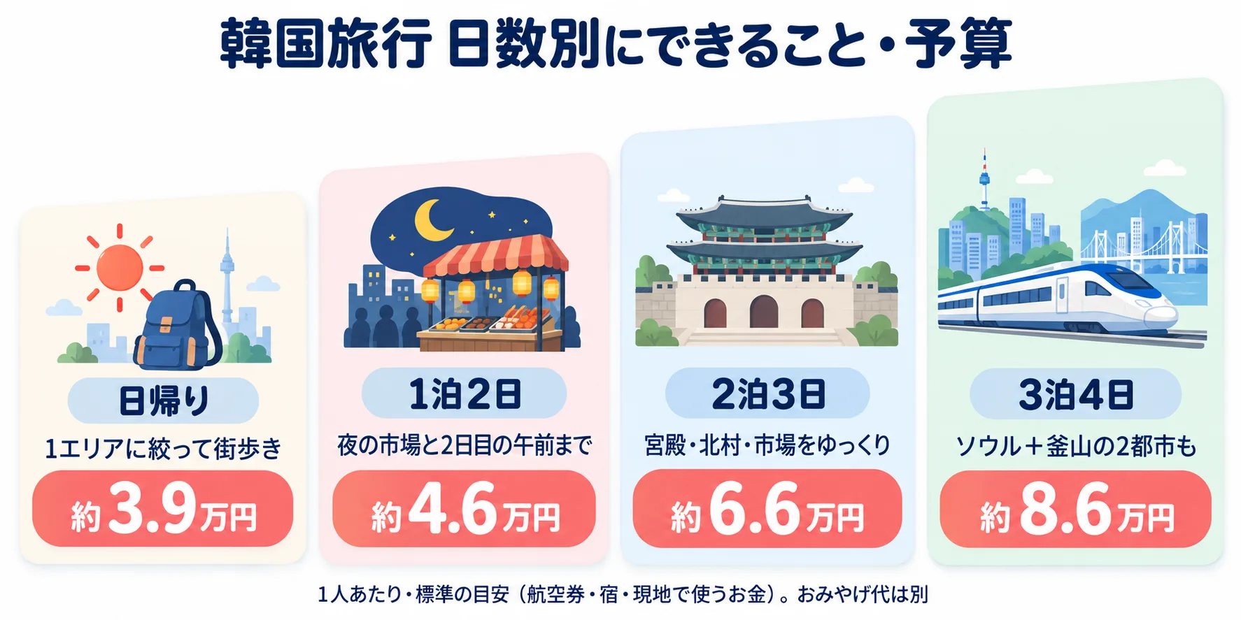 日数別にできることと予算の図。日帰りは1エリアに絞って約3.9万円、1泊2日は夜の市場と2日目の午前まで約4.6万円、2泊3日は宮殿・北村・市場をゆっくり約6.6万円、3泊4日はソウル＋釜山の2都市も約8.6万円