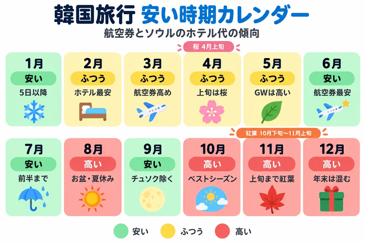 1月から12月までの韓国旅行の費用を安い・ふつう・高いで色分けしたカレンダー。1月・6月・7月（前半）・9月が安く、8月・10月〜12月が高い。4月上旬は桜、10月下旬〜11月上旬は紅葉