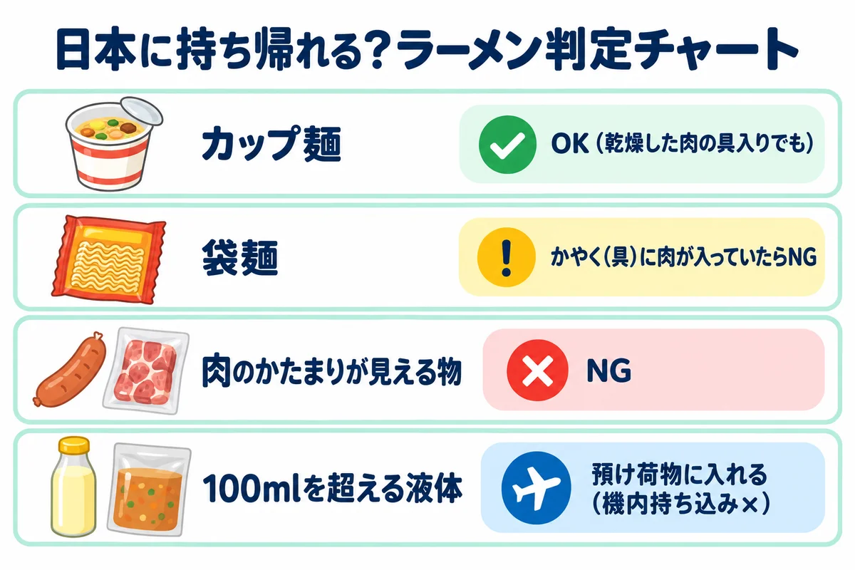 日本に持ち帰れるかのラーメン判定チャート