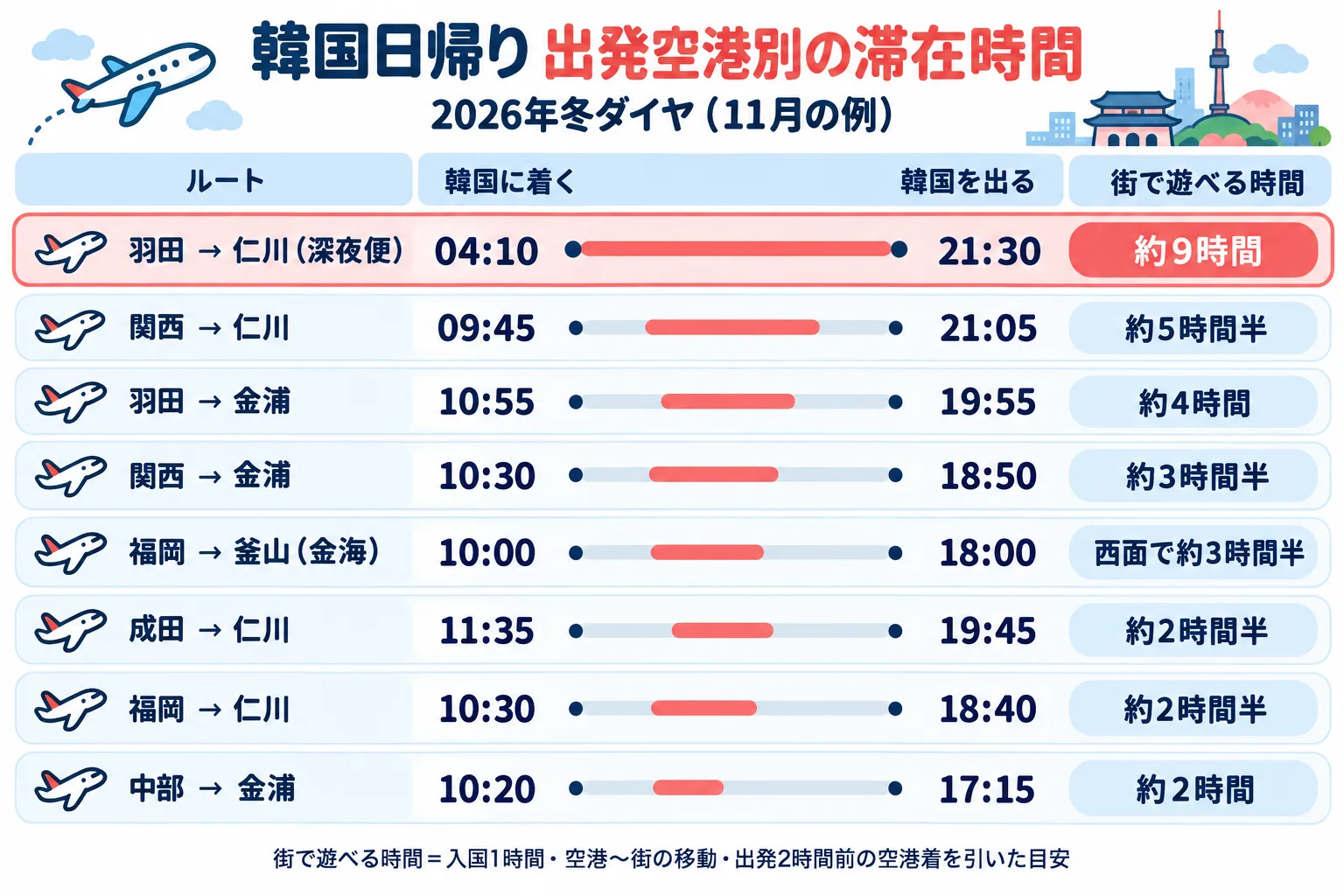 出発空港別の日帰りタイムライン。羽田→仁川深夜便は04:10着・21:30発で約9時間、関西→仁川は09:45着・21:05発で約5時間半、羽田→金浦は10:55着・19:55発で約4時間、中部→金浦は10:20着・17:15発で約2時間