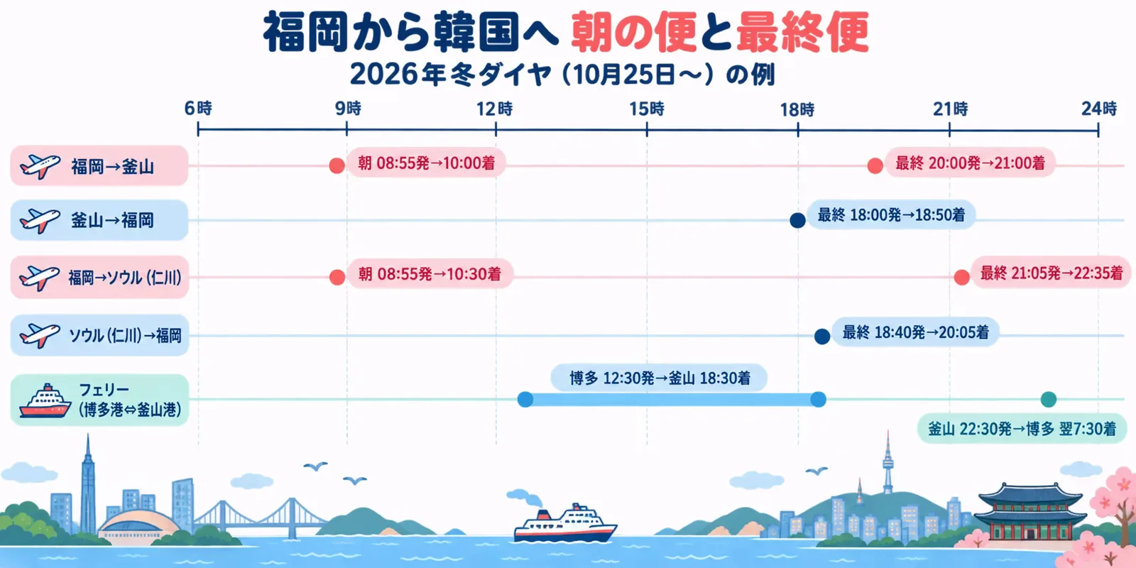 福岡から韓国への朝の便と最終便、フェリーの時刻を1日の時間軸に並べた図。福岡→釜山は朝08:55発・最終20:00発、釜山→福岡の最終は18:00発、福岡→仁川は朝08:55発・最終21:05発、仁川→福岡の最終は18:40発、フェリーは博多12:30発→釜山18:30着、釜山22:30発→博多翌7:30着