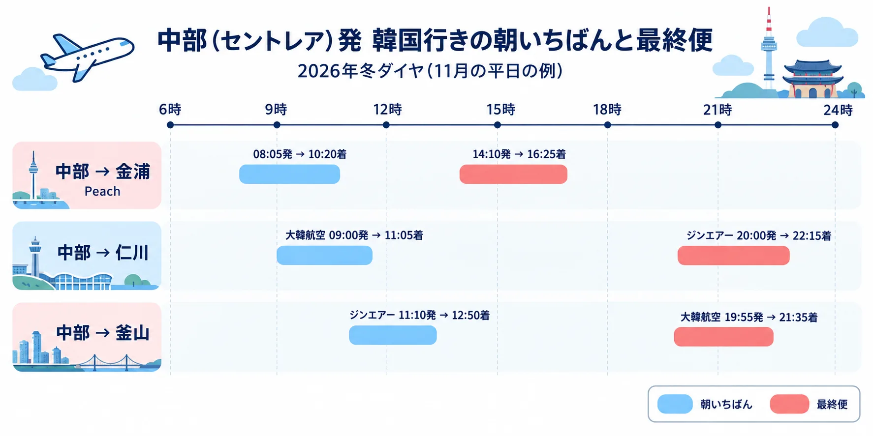 中部発の韓国行き、朝いちばんと最終便のタイムライン。中部→金浦はPeach 08:05発→10:20着と14:10発→16:25着、中部→仁川は大韓航空09:00発→11:05着とジンエアー20:00発→22:15着、中部→釜山はジンエアー11:10発→12:50着と大韓航空19:55発→21:35着