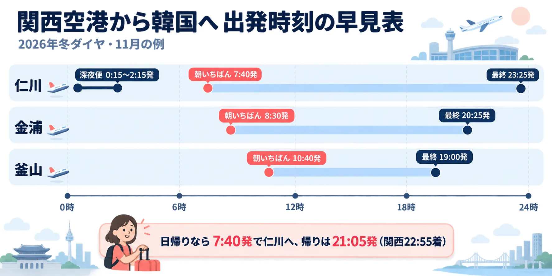 関西空港から仁川・金浦・釜山へ向かう便の朝いちばんと最終の出発時刻を並べたタイムライン。仁川は深夜便0:15〜2:15発、朝7:40発から最終23:25発、金浦は8:30発から20:25発、釜山は10:40発から19:00発