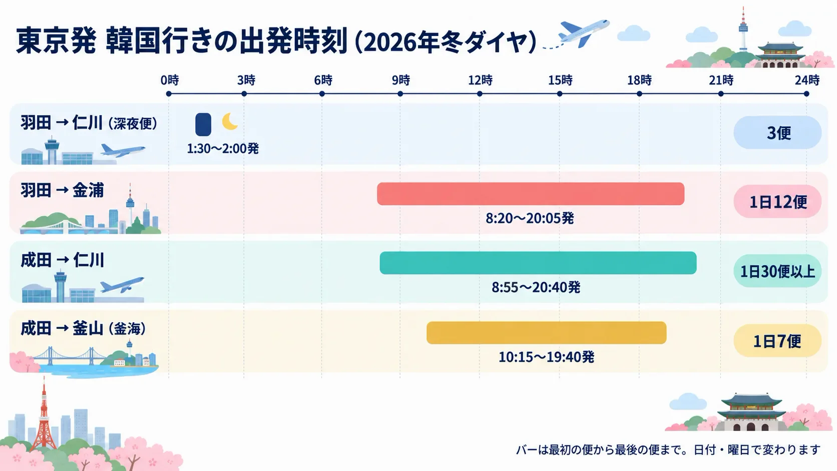 東京発・韓国行きの出発時刻のタイムライン。羽田→仁川の深夜便は1:30〜2:00発の3便、羽田→金浦は8:20〜20:05発の1日12便、成田→仁川は8:55〜20:40発の1日30便以上、成田→釜山は10:15〜19:40発の1日7便