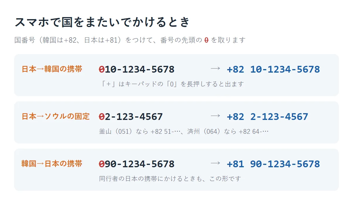 国番号のつけ方。日本から韓国の携帯010-1234-5678は+82 10-1234-5678、ソウルの02-123-4567は+82 2-123-4567、韓国から日本の090-1234-5678は+81 90-1234-5678