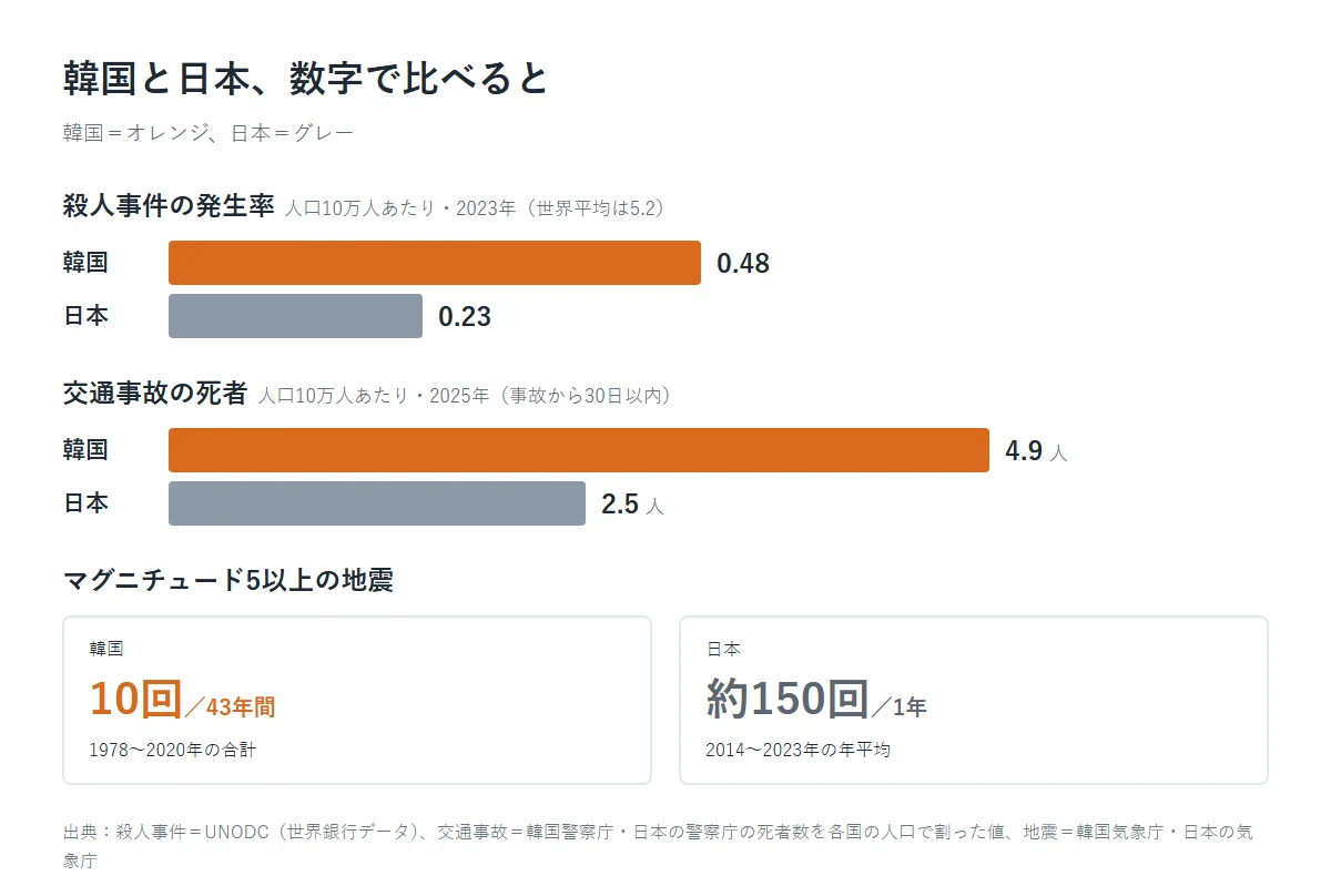 韓国と日本の比較グラフ。殺人事件の発生率は人口10万人あたり韓国0.48・日本0.23(世界平均5.2)、交通事故の死者は韓国4.9人・日本2.5人、マグニチュード5以上の地震は韓国が43年間で10回、日本は1年に約150回
