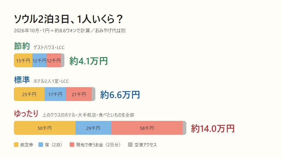 ソウル2泊3日の費用を節約・標準・ゆったりで比べた図。節約約4.1万円、標準約6.6万円、ゆったり約14.0万円