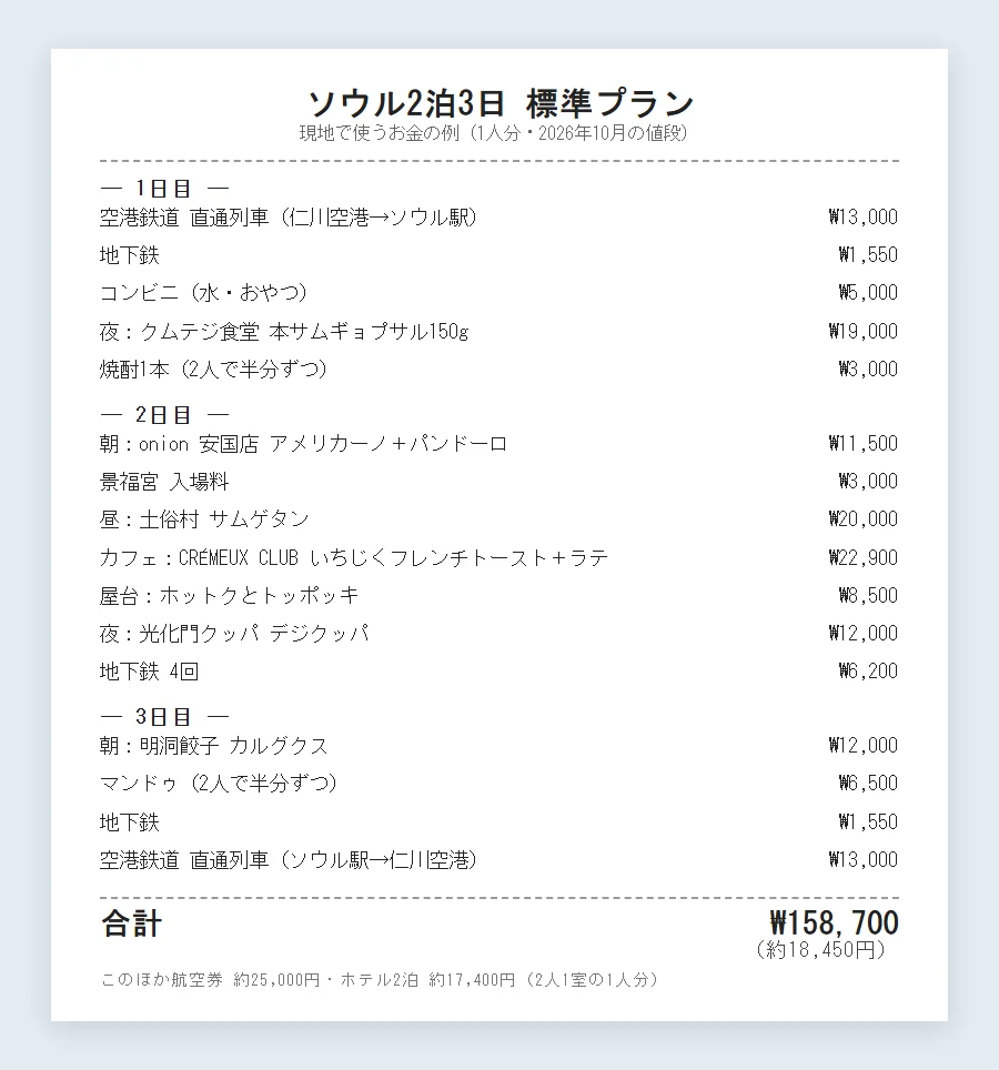ソウル2泊3日標準プランで現地で使うお金を1品ずつ並べたレシート。合計₩158,700