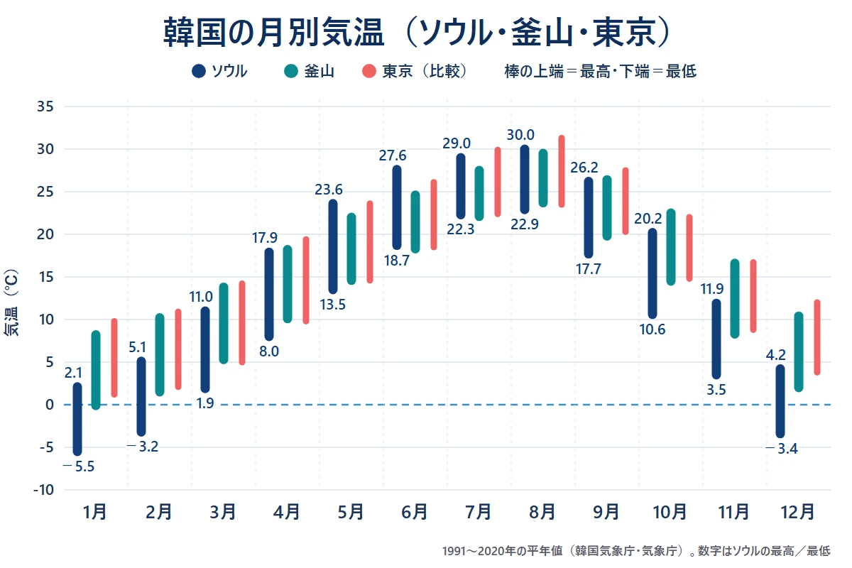 ソウル・釜山・東京の1月〜12月の最高・最低気温を並べたグラフ。ソウルは12月〜2月の最低気温が氷点下、5月〜9月は東京とほぼ同じ