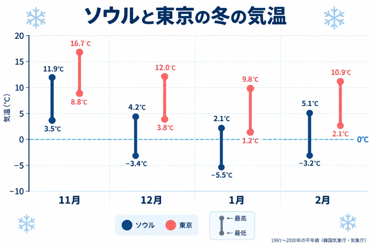 11月〜2月のソウルと東京の最高・最低気温を比べたグラフ。ソウルは12月〜2月の最低気温が氷点下