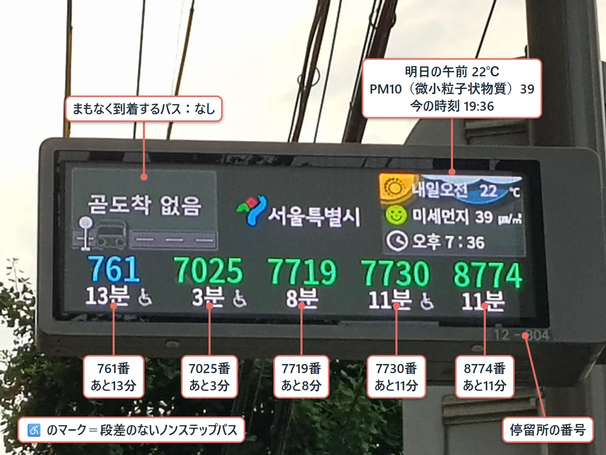 停留所の電光掲示板。来るバスの番号ごとに、あと何分で着くかが出ている(日本語の説明つき)