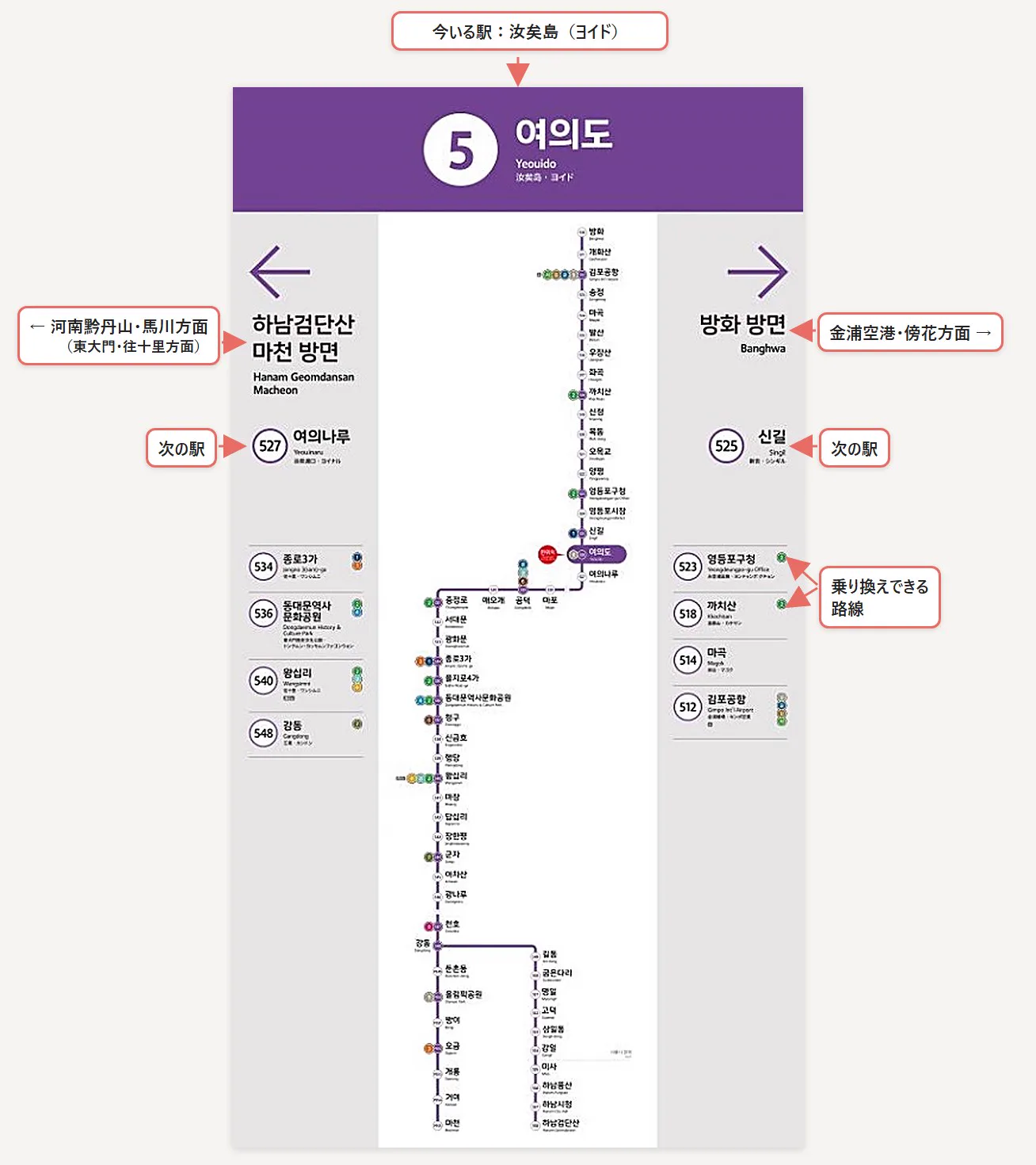5号線・汝矣島駅の路線案内。紫色で路線全体と両方向の行き先が示されている