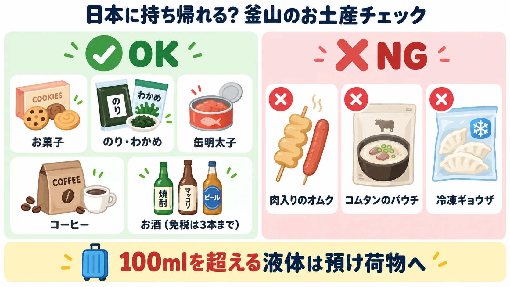 日本に持ち帰れるかのチェック表。OKはお菓子、のり・わかめ、缶明太子、コーヒー、お酒（免税は3本まで）。NGは肉入りのオムク、コムタンのパウチ、冷凍ギョウザ。100mlを超える液体は預け荷物へ