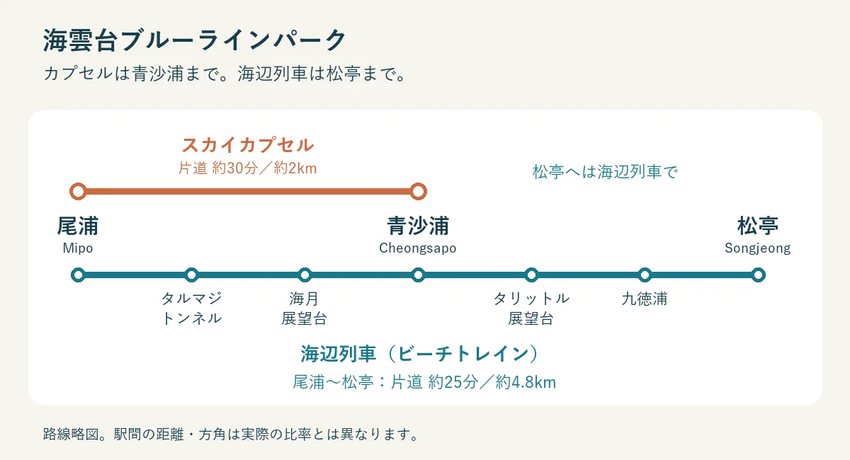 尾浦・青沙浦・松亭と、スカイカプセルと海辺列車の運行区間を示す路線略図