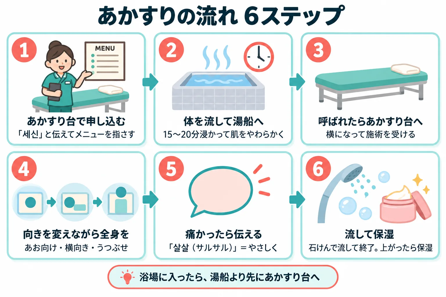 あかすりの流れ6ステップの図。1あかすり台で申し込む、2体を流して湯船へ、3呼ばれたらあかすり台へ、4向きを変えながら全身を、5痛かったら伝える、6流して保湿
