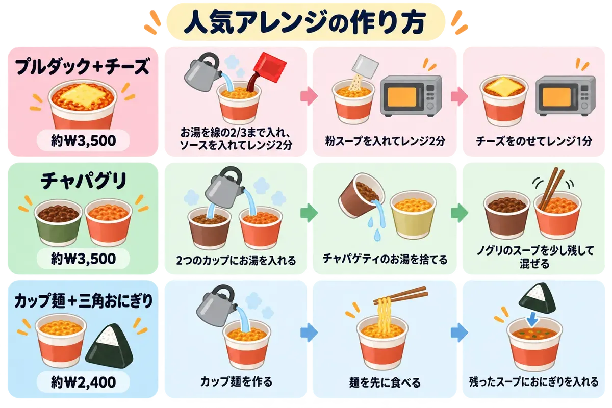 人気アレンジの作り方。プルダック＋チーズ、チャパグリ、カップ麺＋三角おにぎりの3つを、3ステップずつ図で説明