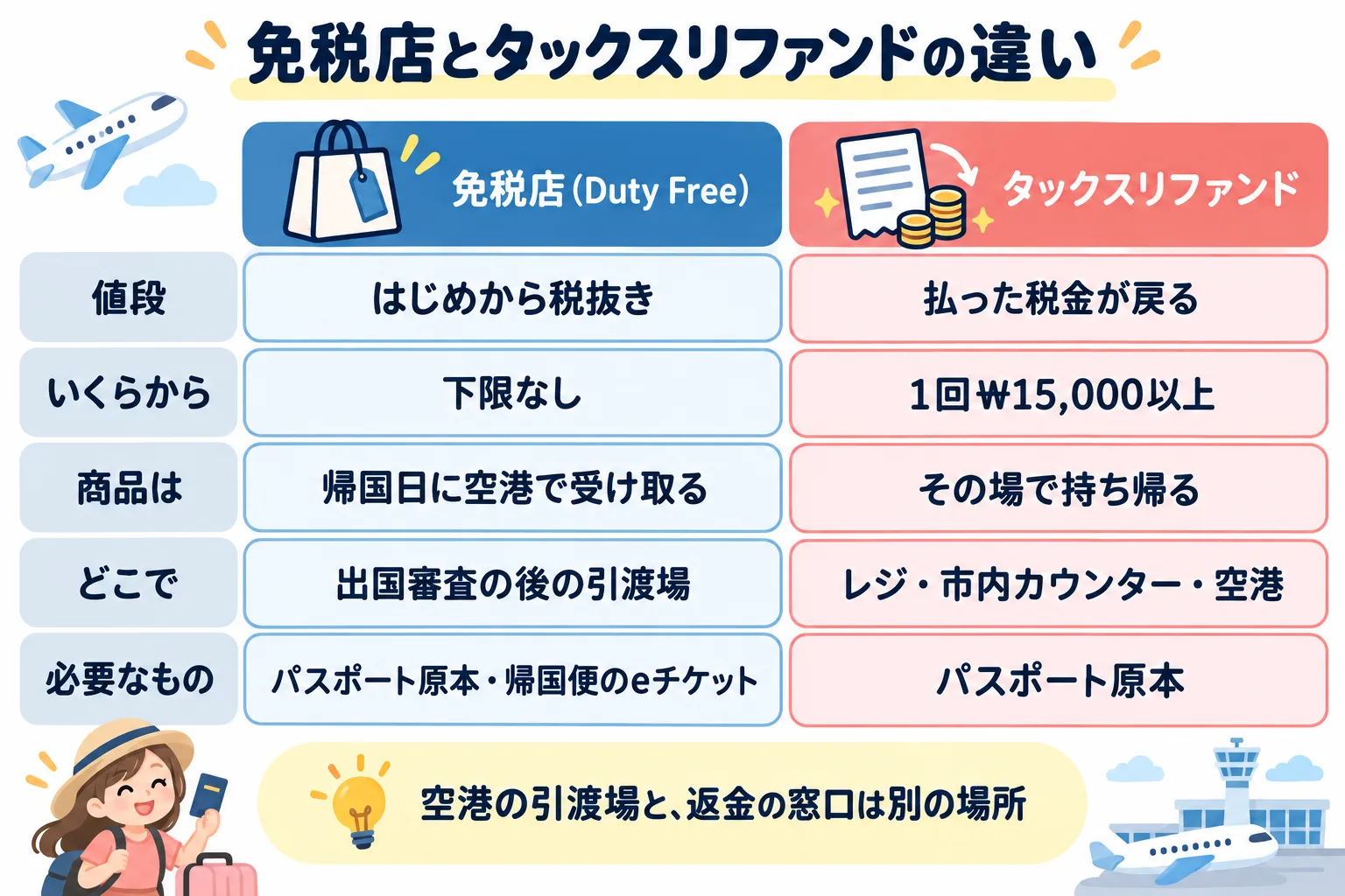 免税店とタックスリファンドの違いの図。免税店ははじめから税抜きで下限なし、商品は帰国日に空港の引渡場で受け取る。タックスリファンドは1回₩15,000以上で払った税金が戻り、商品はその場で持ち帰る