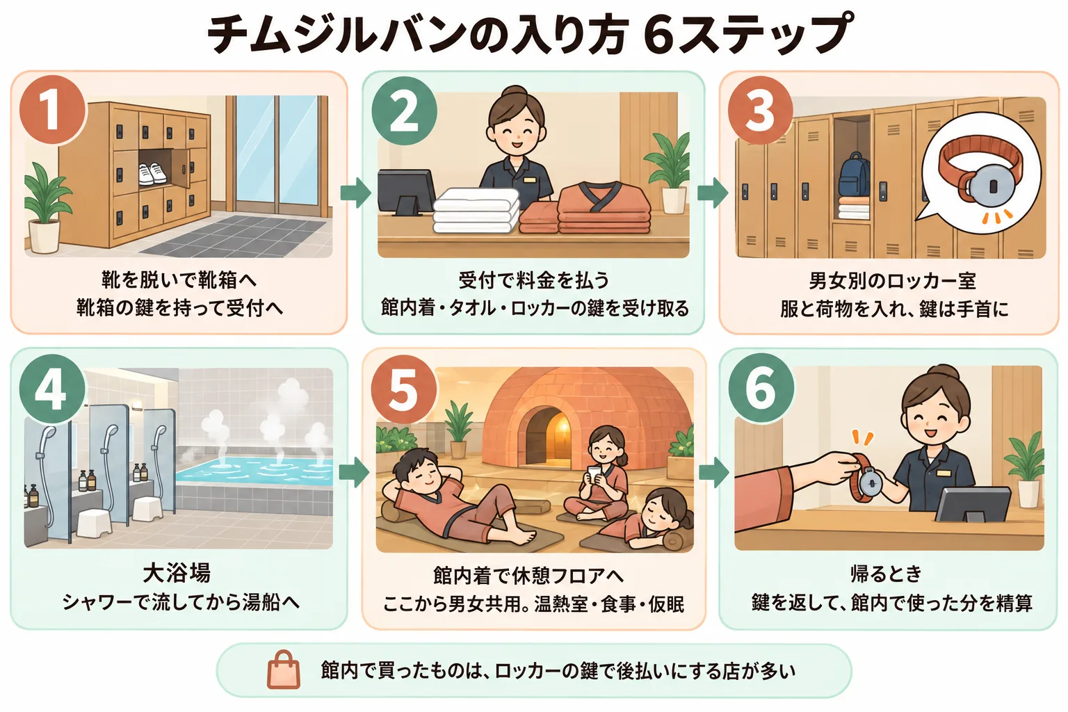 チムジルバンの入り方6ステップの図。1靴を脱いで靴箱へ、2受付で料金を払う、3男女別のロッカー室、4大浴場、5館内着で休憩フロアへ、6帰るときに鍵を返して精算