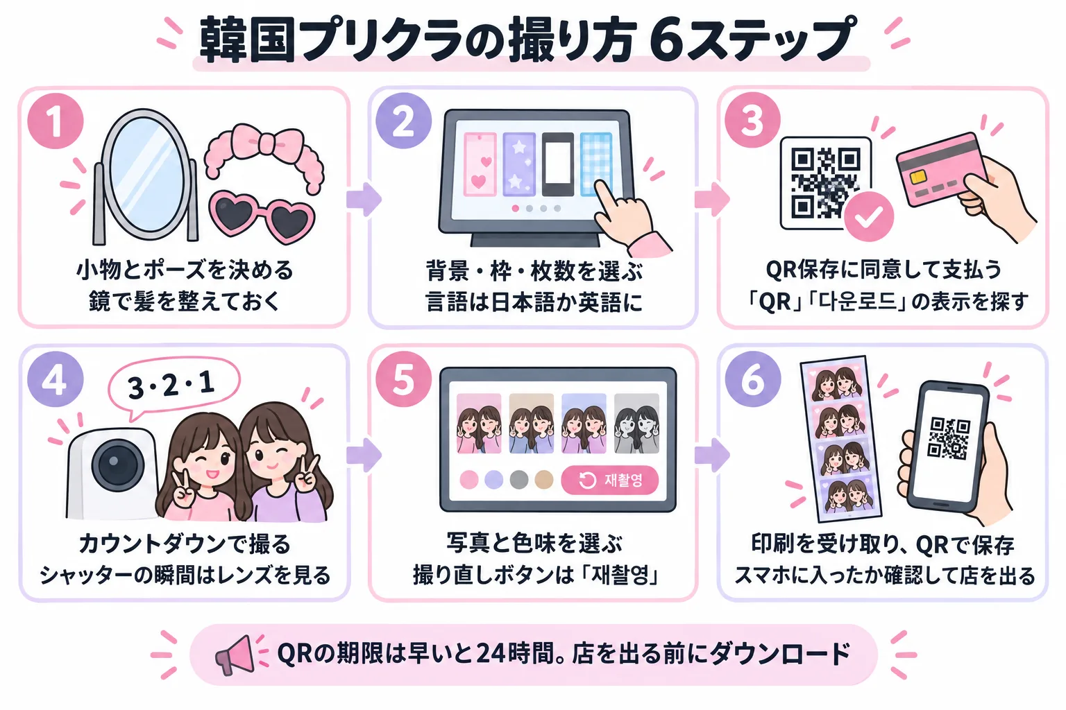 韓国プリクラの撮り方6ステップの図。小物とポーズを決める、背景・枠・枚数を選ぶ、QR保存に同意して支払う、カウントダウンで撮る、写真と色味を選ぶ、印刷を受け取りQRで保存